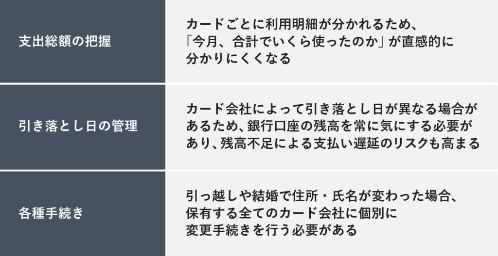 クレジットカードを複数持つことのデメリットとは、支出総額の把握、引き落とし日の管理、各種手続きの煩雑さ。