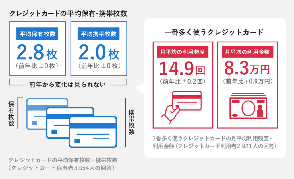 クレジットカードの平均保有枚数2.8枚、携帯枚数2.0枚、月平均利用頻度14.9回、利用金額8.3万円を示す図。