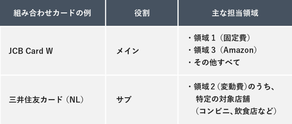 JCB Card Wをメイン（固定費・Amazon）、三井住友カード(NL)をサブ（変動費・特定店舗）とした、初心者向け「2枚体制」のシンプルなカード組み合わせ例。
