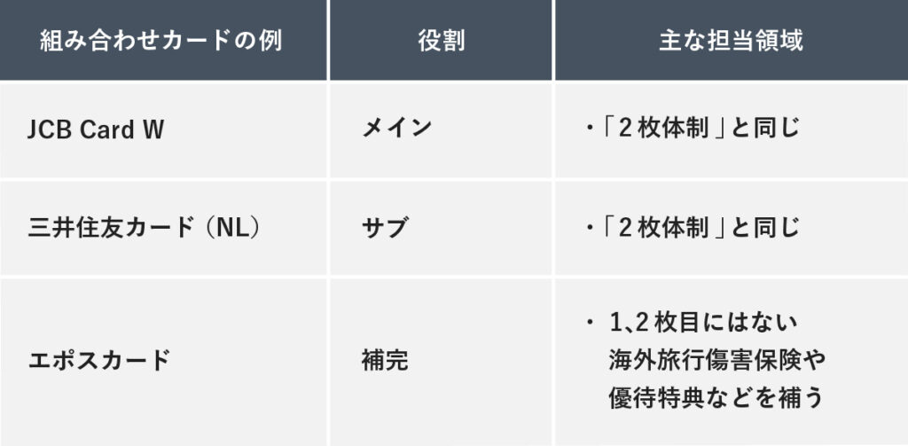 JCB Card W、三井住友カード(NL)、エポスカードをメイン、サブ、補完に組み合わせた上級者向け「3体制」の家計を最適化する役割と担当領域の例。