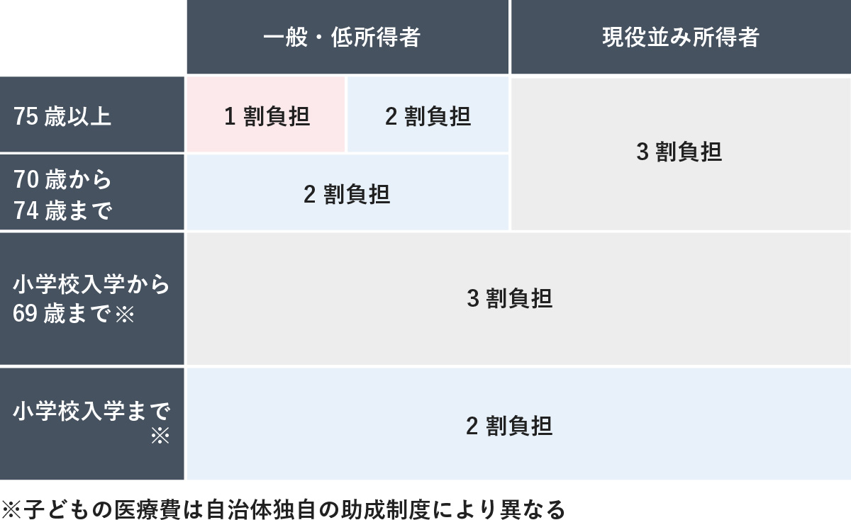 年齢や所得に応じた医療費の自己負担割合の表。75歳以上は一般・低所得者が1〜2割負担、現役並み所得者が3割負担している。70〜74歳は一般・低所得者が2割負担、現役並み所得者が3割負担している。小学校入学から69歳は3割、未就学児は2割負担している。