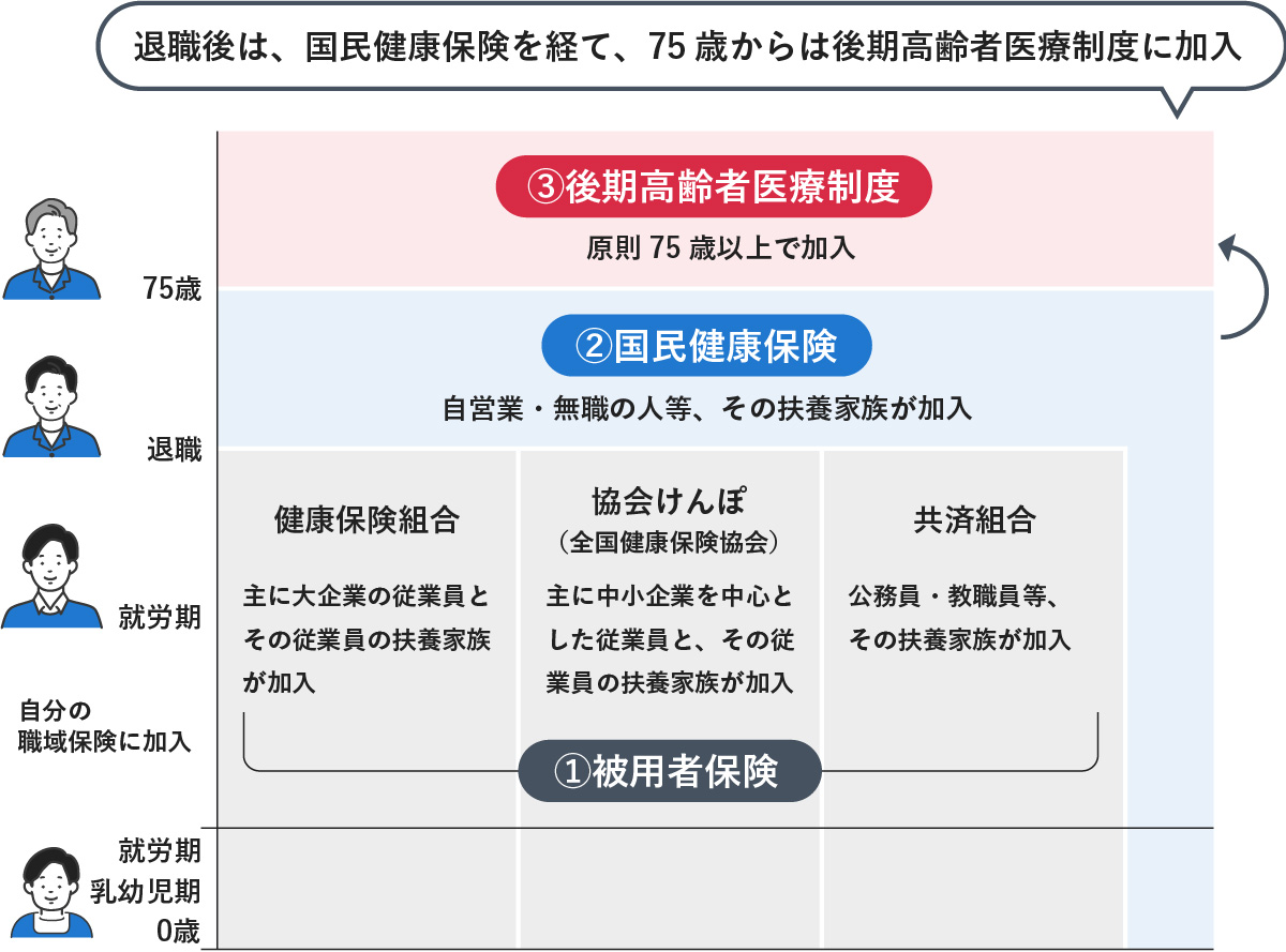 健康保険の種類（被用者保険、国民健康保険、後期高齢者医療制度）と、就労状況・年齢に応じた加入先の変遷を示した図。