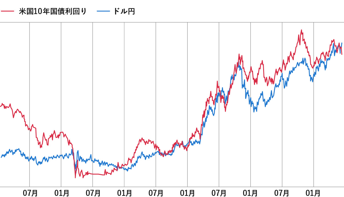 米国10年国債利回り（赤線）とドル円（青線）の推移を比較した折れ線グラフ。両者の動きは連動しており、後半にかけて共に右肩上がりで上昇している。