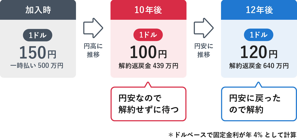 加入時1ドル150円で500万円を一時払いし、ドルベースの固定金利年4%で運用した場合のシミュレーション図。10年後に1ドル100円の円高になり解約返戻金が439万円に減少したため解約せず待ち、12年後に1ドル120円へ円安に戻り解約返戻金が640万円に増えた時点で解約する例を示している。