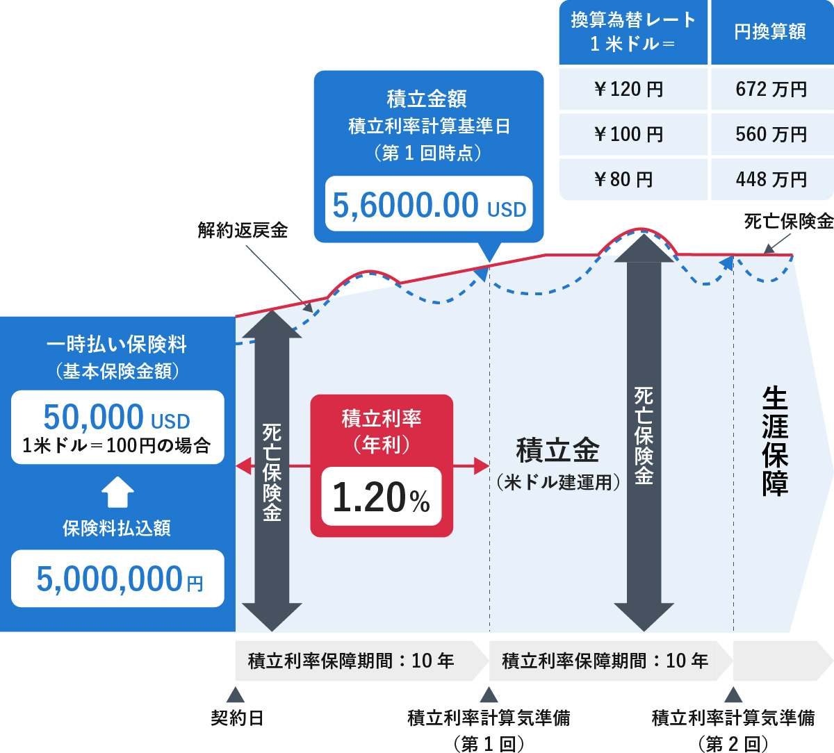 一時払い保険料500万円を1米ドル100円換算の5万米ドル、積立利率年1.20%で10年間運用した場合のシミュレーション図。10年後の積立金額が56,000米ドルになった際、為替レートにより円換算額が変動し、1米ドル120円なら672万円、100円なら560万円、80円なら448万円となる例を示している。あわせて、積立金、解約返戻金、死亡保険金の推移と生涯保障の仕組みもグラフで表現されている。