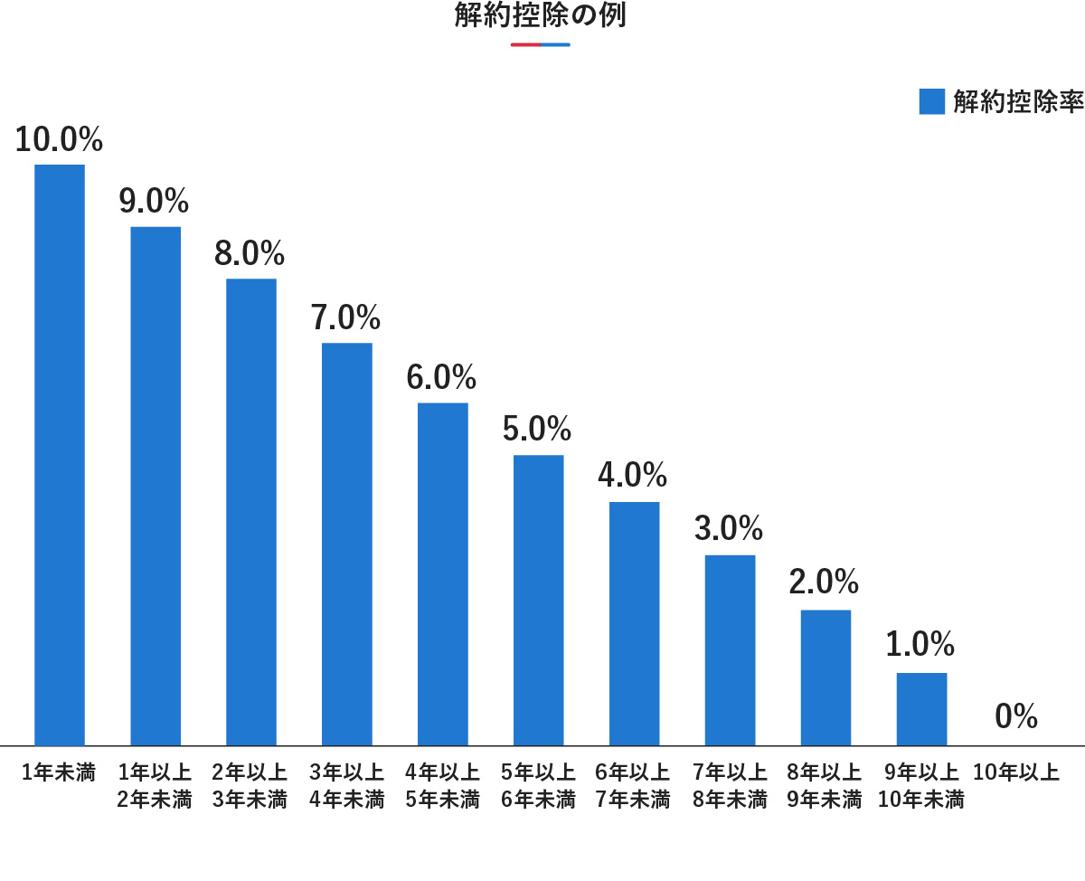 解約控除の例を示す棒グラフ。経過年数に応じた解約控除率の推移を表しており、契約から1年未満が最も高い10.0%で、その後1年経過するごとに1.0%ずつ低下し、10年以上経過すると0%になることを示している。