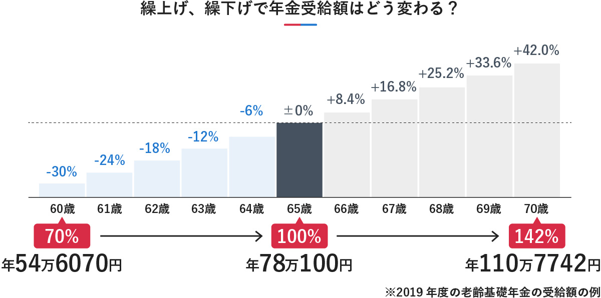 受給開始年齢による年金額の変化を示す棒グラフ。65歳を100%とし、60歳なら70%（-30%）、70歳なら142%（+42.0%）となる。