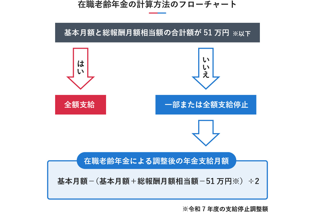 在職老齢年金の計算方法のフローチャート。基本月額と総報酬月額相当額の合計が51万円以下なら全額支給、超える場合は調整後の支給額を算出する。