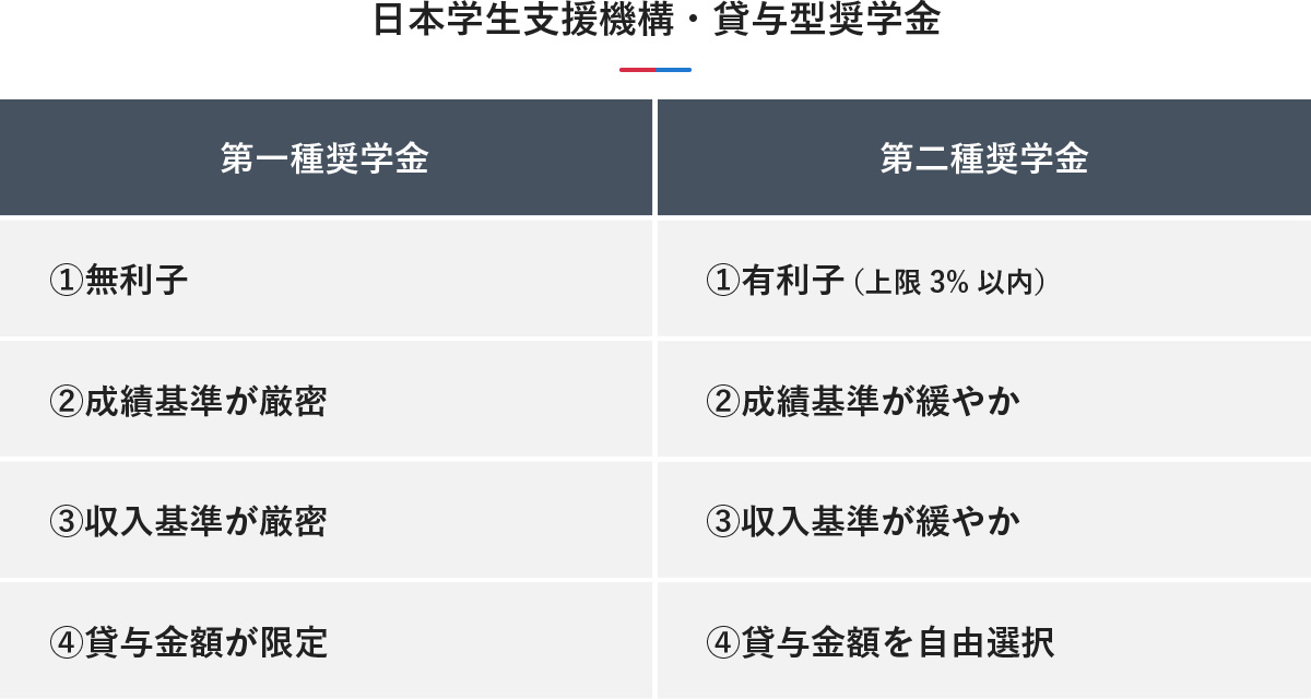 日本学生支援機構の第一種（無利子・基準厳密）と第二種（有利子・基準緩やか）の貸与型奨学金の違いを比較した表。