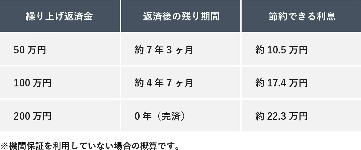 奨学金の繰り上げ返済額に応じた利息節約額の目安表。200万円完済で約22.3万円、100万円で約17.4万円、50万円で約10.5万円の利息が節約できる。