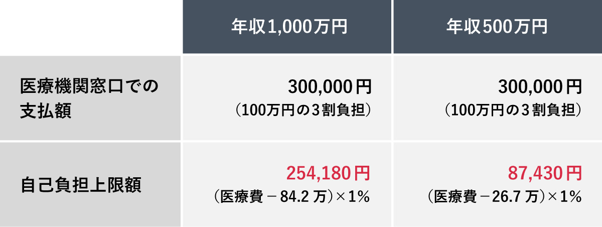 高額療養費制度における年収1,000万円と年収500万円の自己負担上限額を比較した表。医療費が100万円で窓口支払額が30万円の場合、年収1,000万円の人の自己負担上限額は254,180円、年収500万円の人は87,430円となり、収入によって上限額が異なることを示しています。