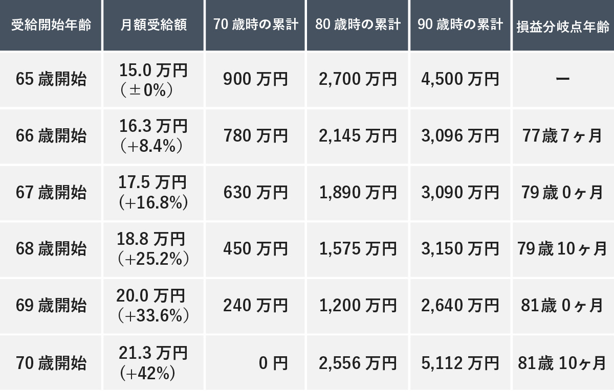 年金の受給開始年齢（65歳～70歳）による月額受給額、各年齢時点（70歳・80歳・90歳）での累計受給額、および損益分岐点年齢をまとめた比較表。65歳開始時の月額15.0万円を基準とし、開始を遅らせるごとに受給額が増加（最大で70歳開始時の21.3万円、+42%）、損益分岐点は77歳7ヶ月から81歳10ヶ月の間となることが記載されている。