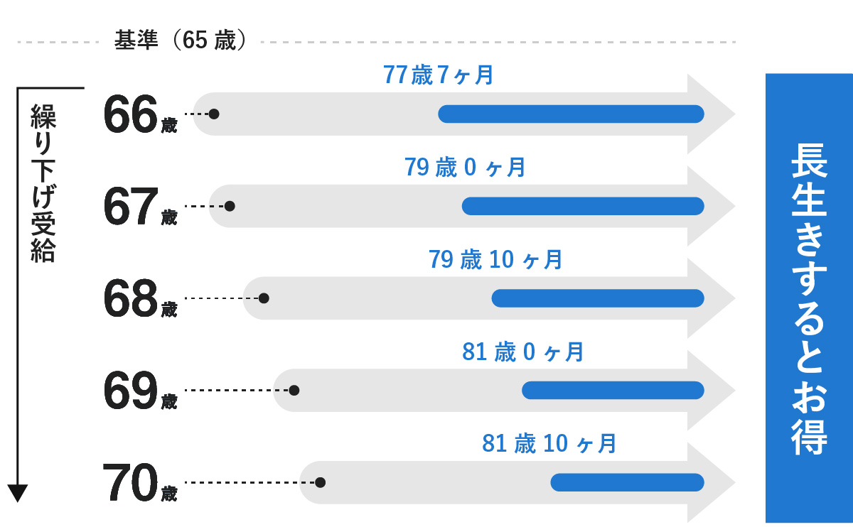 年金の繰り下げ受給（66歳～70歳）を開始した場合、65歳受給開始と比較して受給総額が得になる分岐点（年齢）を示した図。各開始年齢ごとの分岐点は、66歳で77歳7ヶ月、67歳で79歳0ヶ月、68歳で79歳10ヶ月、69歳で81歳0ヶ月、70歳で81歳10ヶ月と記載されており、これらを超えて長生きするとお得になることを表している。