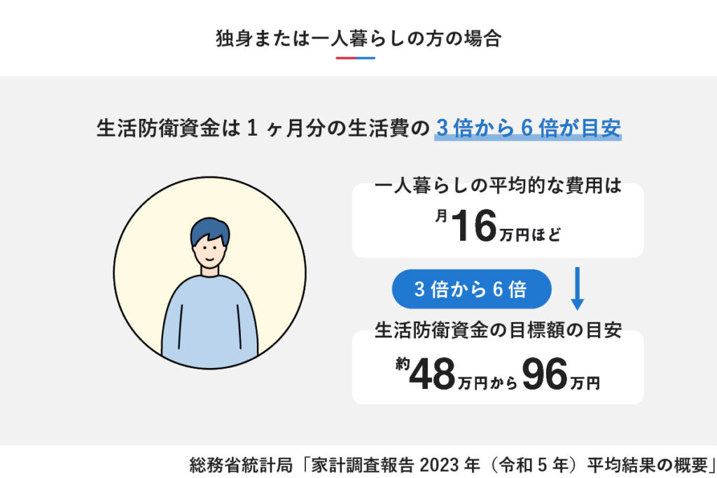 独身・一人暮らしの生活防衛資金の目安は生活費の3倍から6倍。月16万円の生活費で約48万円から96万円が目標額。