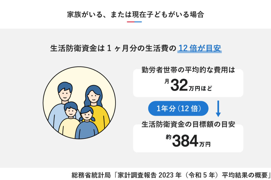家族がいる場合の生活防衛資金の目安は生活費の12倍。月32万円の生活費で約384万円が目標額。