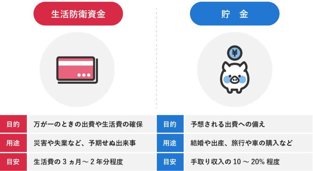 生活防衛資金と貯金の違い。生活防衛資金は万が一の備えで、貯金は結婚や車の購入など予想される出費への備え。