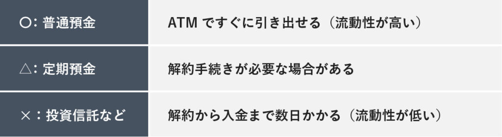 生活防衛資金の預け先比較。普通預金は流動性が高く、投資信託は流動性が低い。