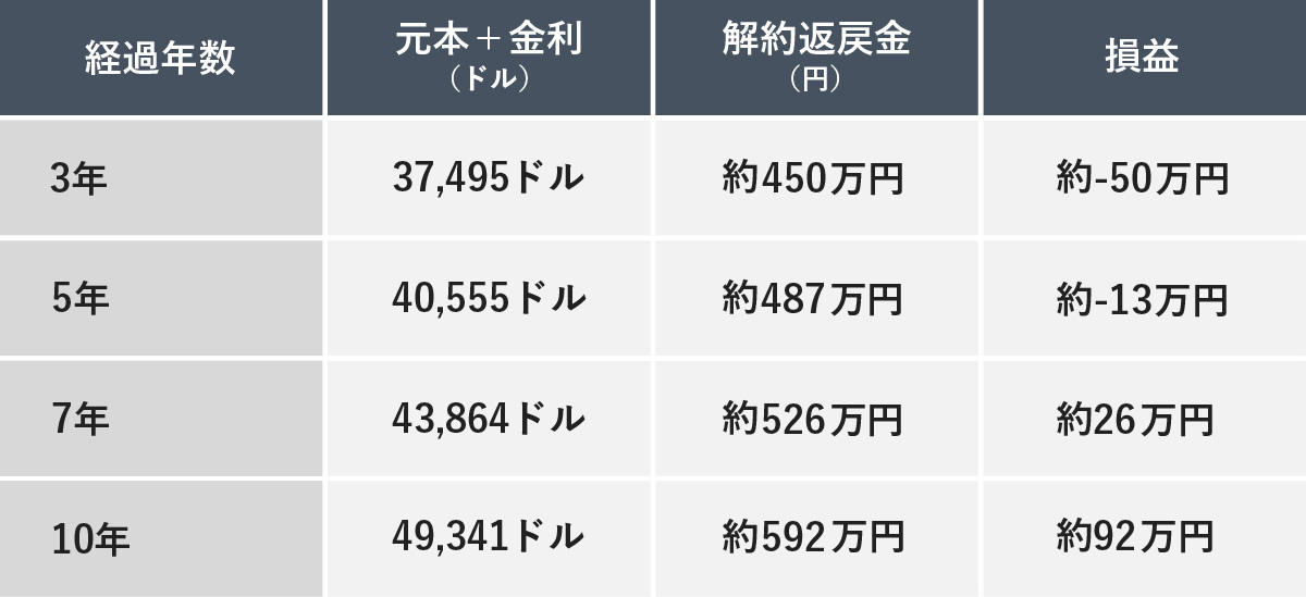 経過年数ごとの元本＋金利（ドル）、解約返戻金（円）、損益の一覧表。3年：37,495ドル・約450万円（損益 約-50万円）、5年：40,555ドル・約487万円（損益 約-13万円）、7年：43,864ドル・約526万円（損益 約26万円）、10年：49,341ドル・約592万円（損益 約92万円）。