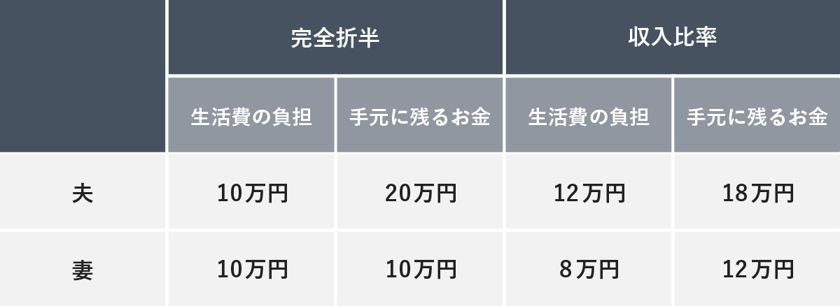 夫婦の生活費分担シミュレーション。「完全折半」と「収入比率」それぞれのパターンで、夫と妻それぞれの負担額と手元に残るお金を比較した表。