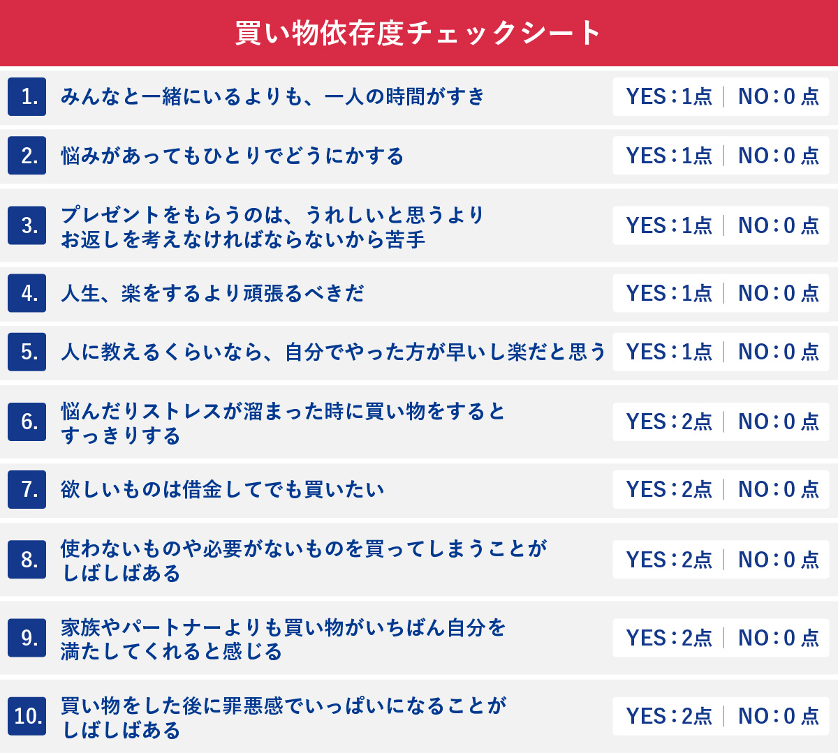 買い物依存度チェックシート。10個の質問項目があり、回答によって1点または2点が加算される形式のリスト。項目には「ストレスが溜まった時に買い物をするとすっきりする」「欲しいものは借金してでも買いたい」などが含まれます。