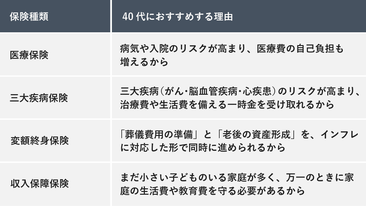 40代におすすめの保険種類とその理由をまとめた表。医療保険、三大疾病保険、変額終身保険、収入保障保険の4つについて、それぞれの推奨理由が記載されています。