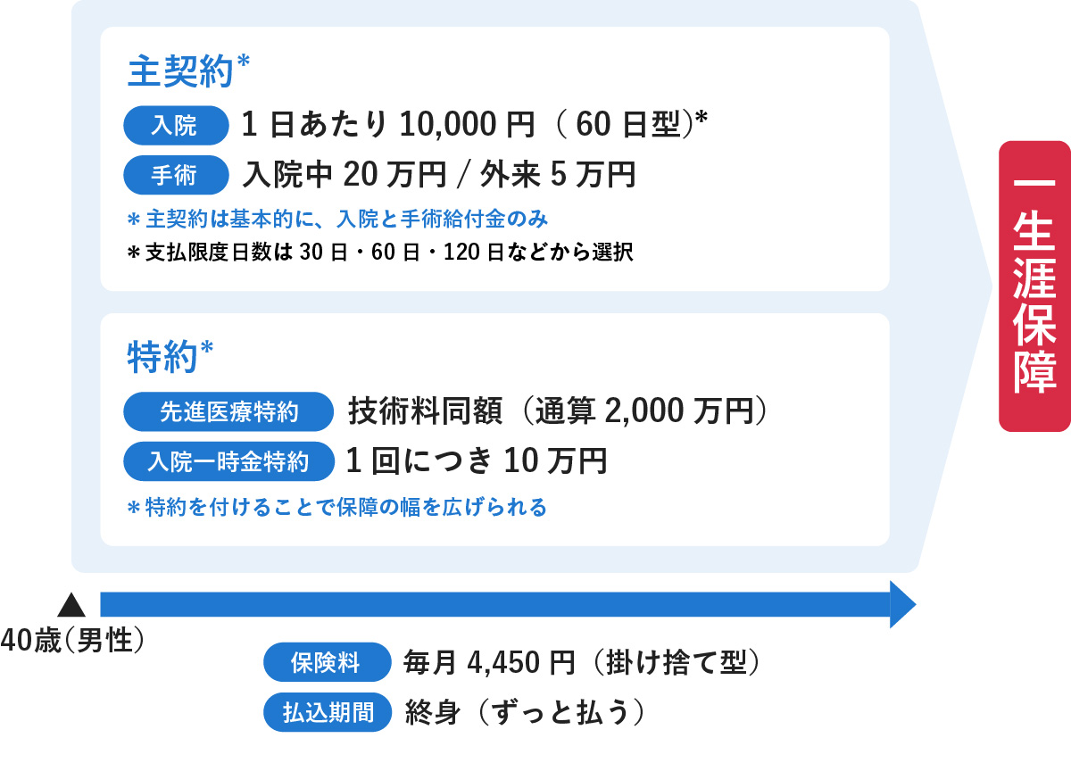 医療保険プランの構成例を示す図。主契約（入院・手術）と特約（先進医療・入院一時金）の内容、一生涯保障であること、および40歳男性を例とした月額保険料（4,450円）や終身の払込期間がまとめられています。