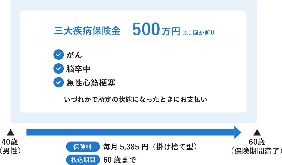 三大疾病保険の構成例を示す図。がん・脳卒中・急性心筋梗塞で所定の状態になった際に500万円（1回かぎり）が支払われる保障内容と、40歳男性を例とした月額保険料5,385円（掛け捨て型）、60歳までの払込期間および保険期間が記載されています。