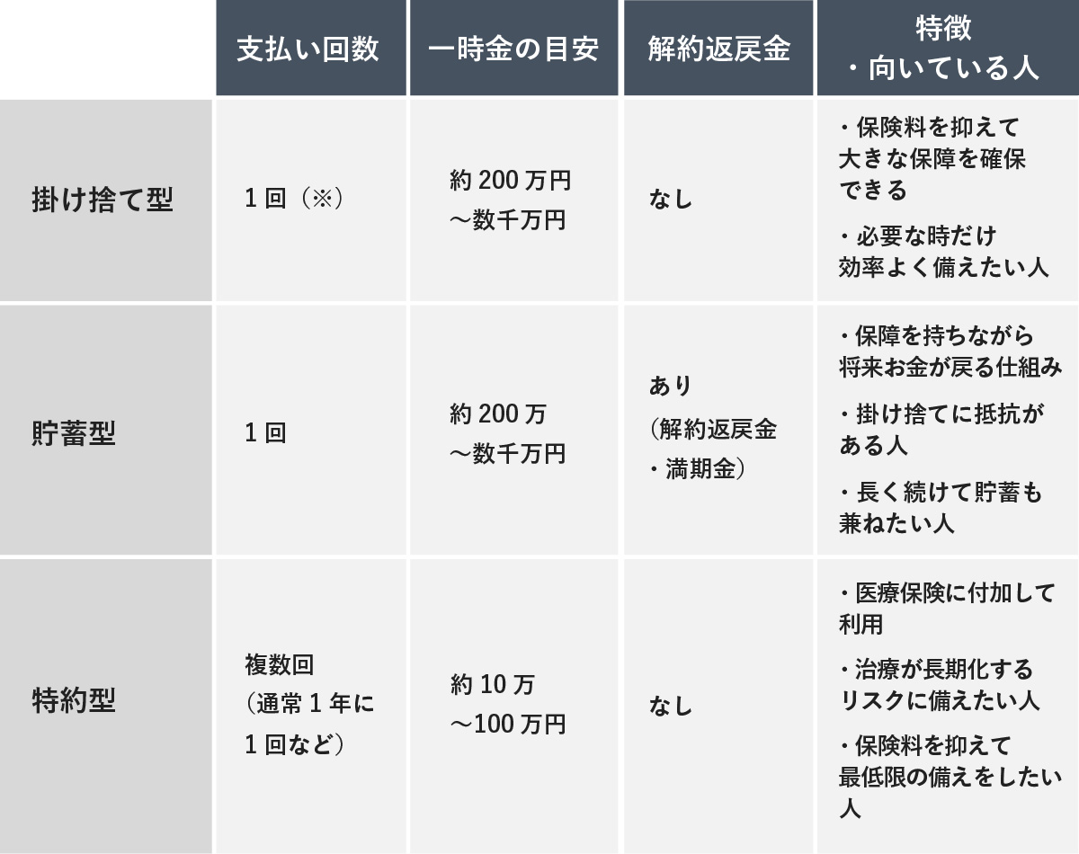 保険の「掛け捨て型」「貯蓄型」「特約型」の3つのタイプについて、支払い回数、一時金の目安、解約返戻金の有無、およびそれぞれの特徴や向いている人を比較した一覧表。