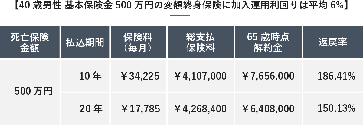 40歳男性を例とした、基本保険金500万円の変額終身保険（運用利回り平均6%想定）のシミュレーション表。払込期間が10年と20年の場合について、毎月の保険料、総支払保険料、65歳時点の解約金、および返戻率を比較しています。