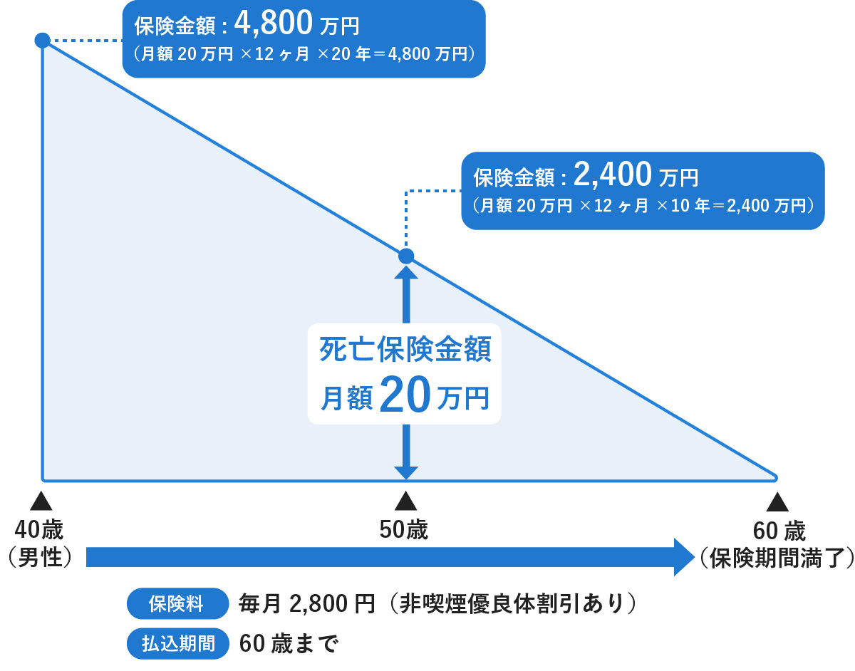 死亡保険金が月額20万円支払われる保険の仕組みを示す図。40歳男性を例とし、受け取れる保険金総額が40歳時点の4,800万円から50歳時点で2,400万円と年々減少し、60歳で満了する様子が描かれている。毎月の保険料は2,800円（非喫煙優良体割引あり）、払込期間は60歳まで。