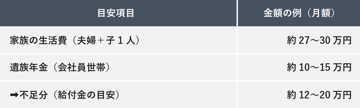 万が一の際の不足分（給付金の目安）を算出する表。夫婦と子ども1人の生活費（月額約27〜30万円）から、会社員世帯の遺族年金（月額約10〜15万円）を差し引いた不足分が、月額約12〜20万円になることを示しています。
