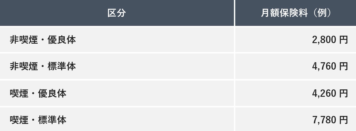 喫煙の有無と健康状態（優良体・標準体）の4つの区分ごとに、月額保険料の違いを比較した一覧表。非喫煙・優良体の2,800円から、喫煙・標準体の7,780円までの4パターンの金額例が記載されています。
