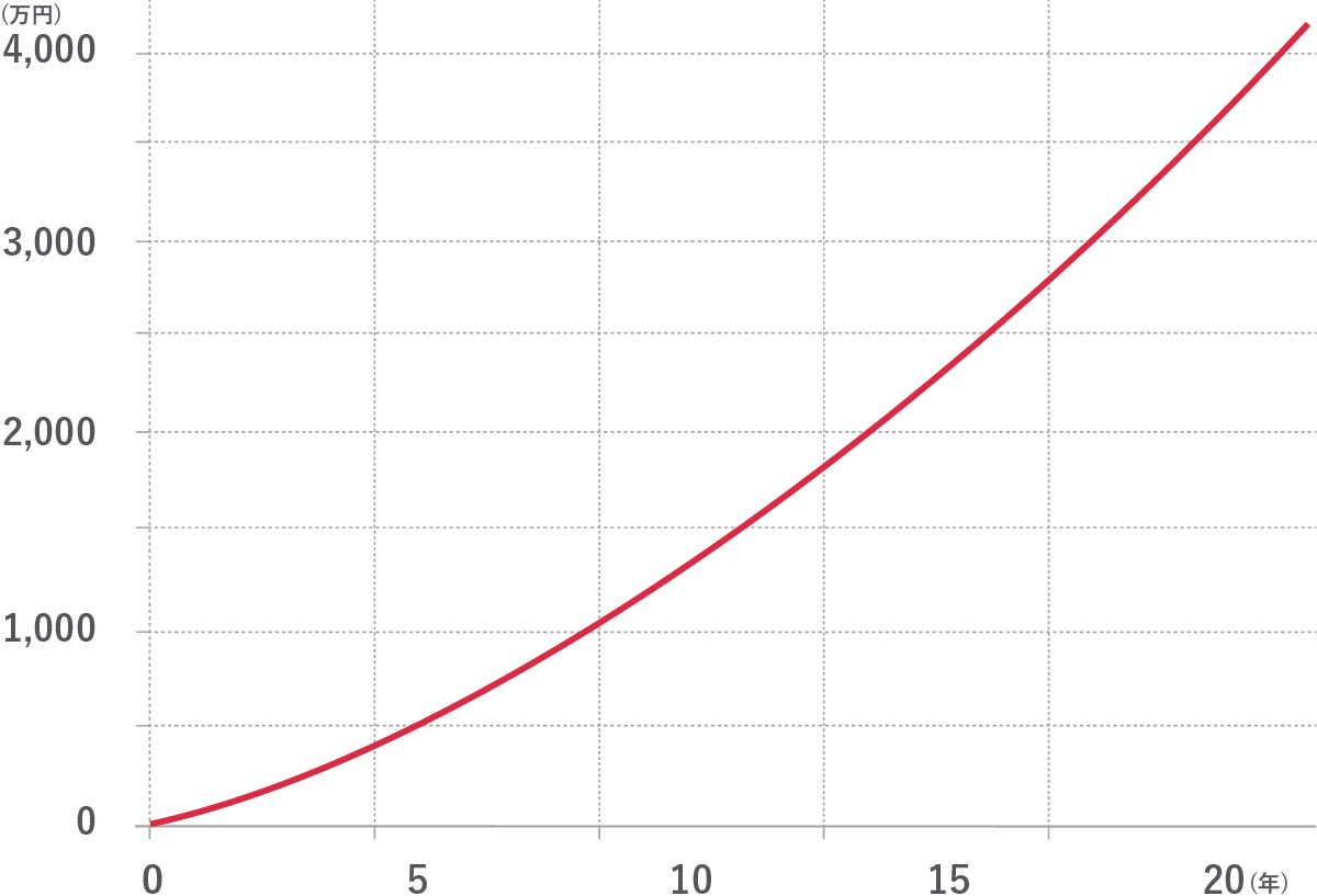 縦軸が金額（単位：万円、0から4,000まで）、横軸が年数（0から20年まで）を示すグラフ。0からスタートし、年数が経つにつれて金額が上昇し、20年で4,000万円に達する右肩上がりの赤い曲線が描かれています。