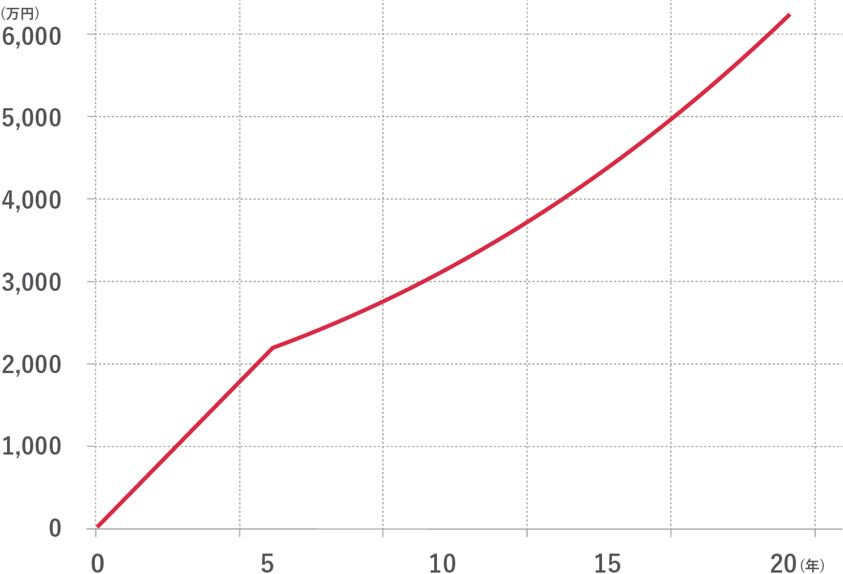 縦軸が金額（単位：万円、0から6,000まで）、横軸が年数（0から20年まで）を示すグラフ。赤い折れ線が0からスタートし、5年目までに2,000万円強まで急激に上昇した後、やや傾きを緩やかにして直線的に上昇を続け、20年で6,000万円を超える推移が描かれています。