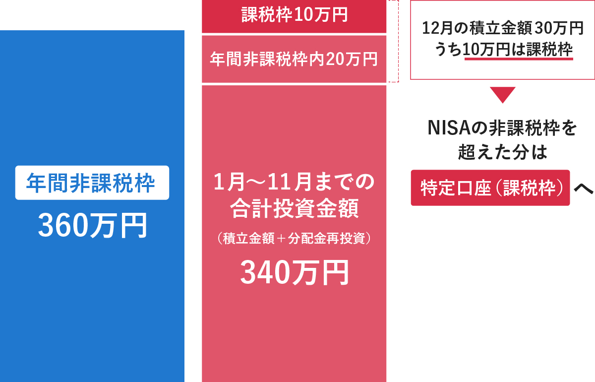 NISAの年間非課税枠を超えた投資分の扱いを示す図解。年間非課税枠360万円に対し、1月〜11月までの合計投資金額が340万円の場合、12月の積立金額30万円のうち非課税枠の残り20万円分は枠内に収まり、超過した10万円分は「特定口座（課税枠）」へ移行することが説明されています。