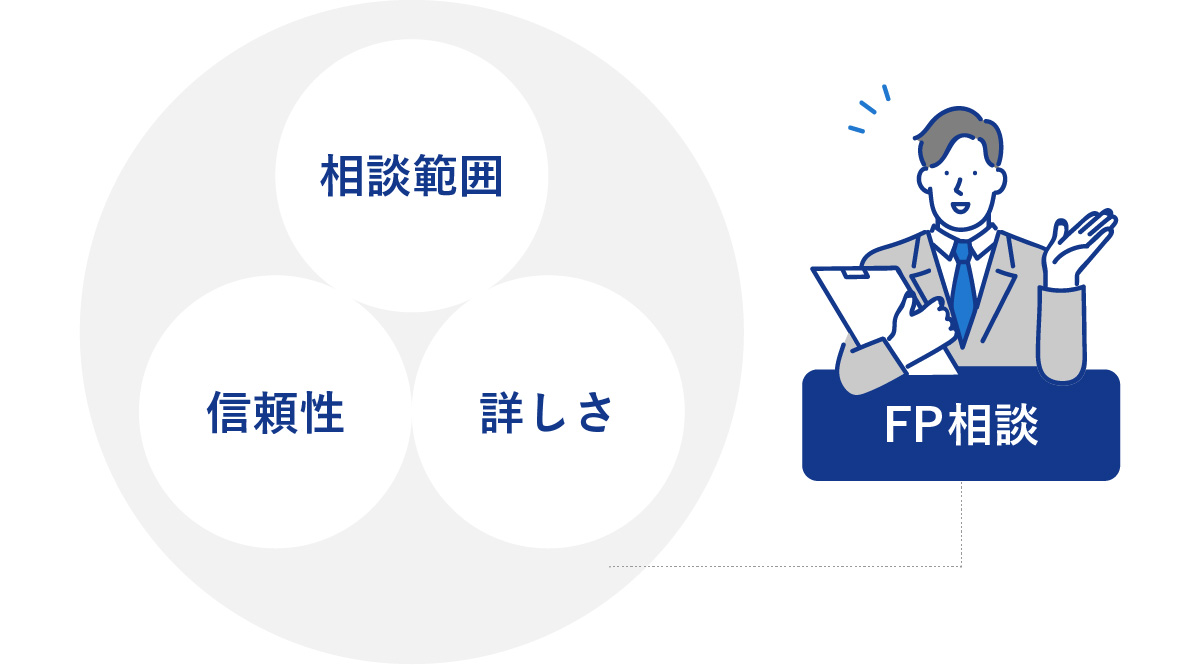 「相談範囲」「信頼性」「詳しさ」の3つの要素と、バインダーを持ち案内する男性が描かれた「FP相談」のイラスト