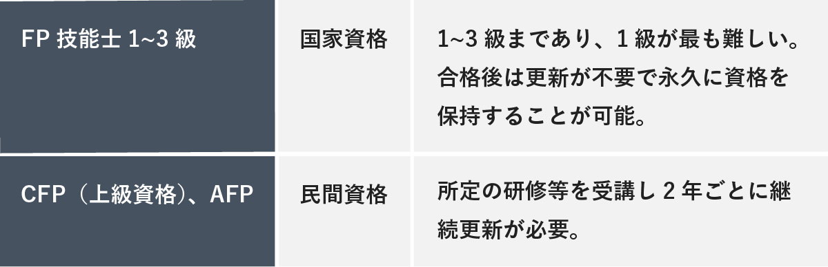 FP技能士（国家資格）とCFP・AFP（民間資格）の違いをまとめた表。FP技能士は更新不要で永久保持が可能である一方、CFP・AFPは2年ごとの継続更新が必要と記載されている。