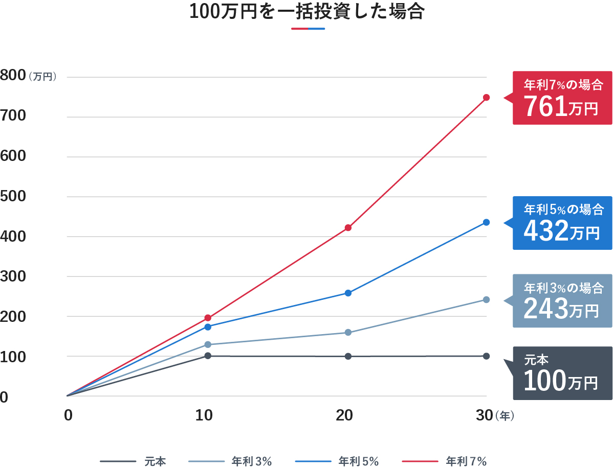元本および異なる年利（1%、3%、5%）での50年間の運用実績の推移を比較した折れ線グラフ。50年経過時点で、元本60万円に対し、年利1%の場合は77.8万円、年利3%の場合は138.9万円、年利5%の場合は266.9万円となり、年利が高くなるにつれて資産が大きく成長することを示しています。