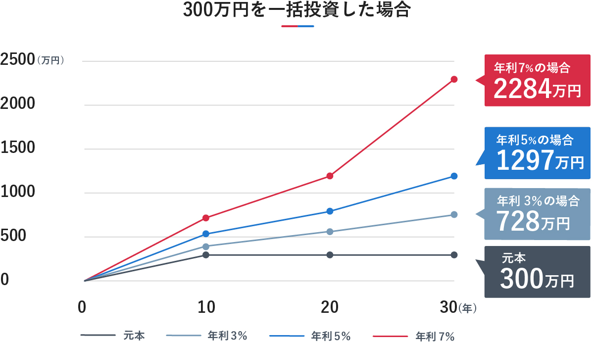 元本および異なる年利（1%、3%、5%）での50年間の運用実績の推移を比較した折れ線グラフ。50年経過時点で、元本60万円に対し、年利1%の場合は77.8万円、年利3%の場合は138.9万円、年利5%の場合は266.9万円となり、年利が高くなるにつれて資産が大きく成長することを示しています。