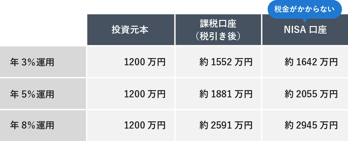 投資元本1200万円を年3%・5%・8%で運用した際の、課税口座（税引き後）とNISA口座（税金がかからない）の受取金額を比較した表。