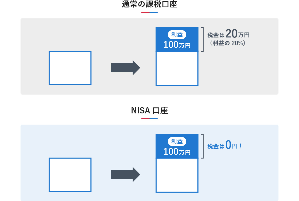 通常の課税口座とNISA口座における税金の違いを比較した図。100万円の利益が出た際、課税口座では20%にあたる20万円の税金が発生するのに対し、NISA口座では0円（非課税）になることを示している。