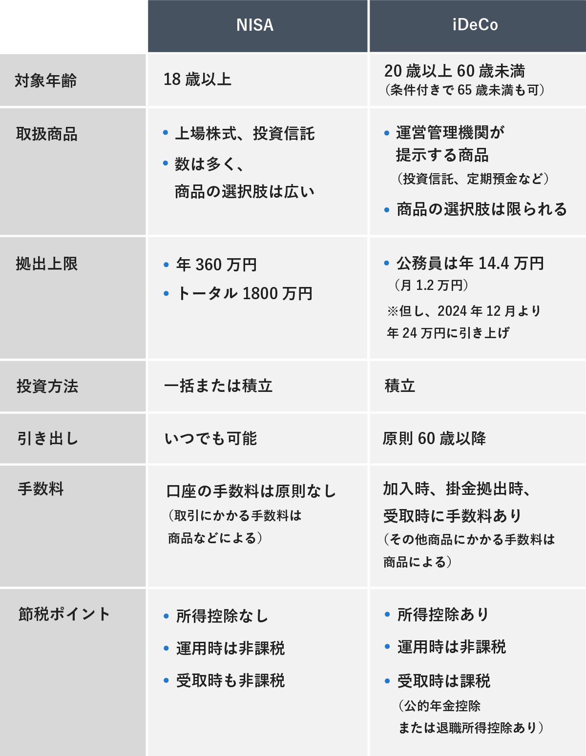 NISAとiDeCoの制度を比較した表。対象年齢、取扱商品、拠出上限（年360万円／公務員の場合年14.4万円など）、投資方法、引き出し制限、手数料、所得控除の有無や運用時の非課税メリットなどの違いを項目別に整理している。