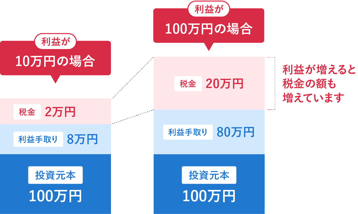 利益の増加に伴い税金の額も増えることを示す比較図。投資元本100万円に対し、利益が10万円の場合（税金2万円・手取り8万円）と、利益が100万円の場合（税金20万円・手取り80万円）を並べ、利益が増えると税額も増えることを解説しています。