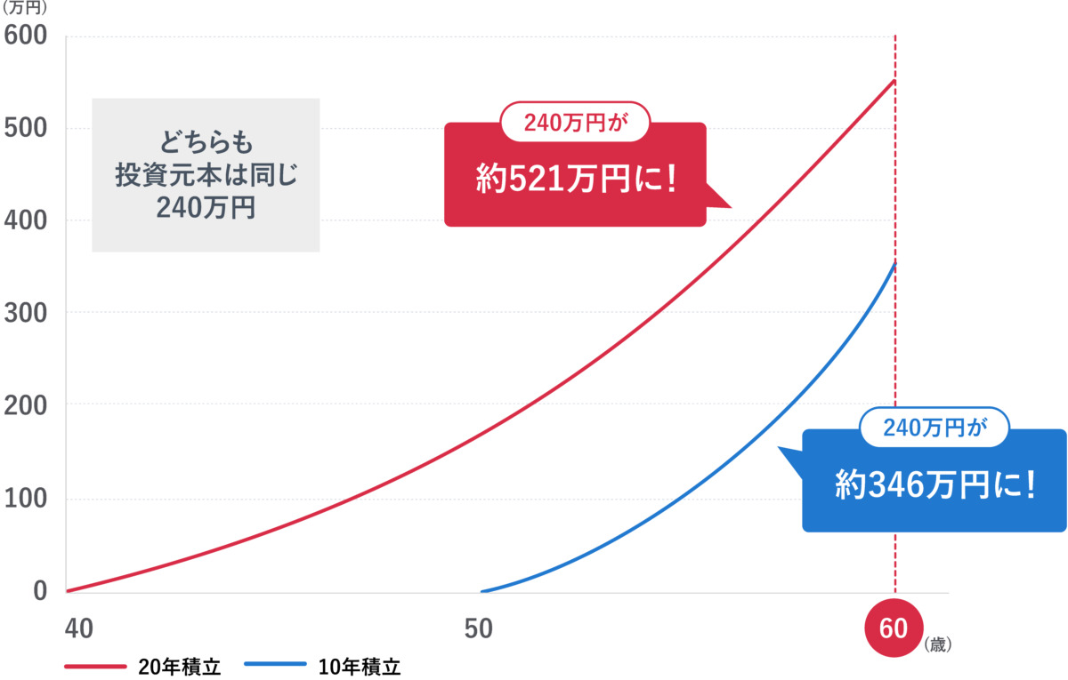投資元本が同じ240万円の場合の、20年積立と10年積立の運用結果を比較したグラフ。40歳から開始した20年積立では60歳時点で約521万円になるのに対し、50歳から開始した10年積立では約346万円になることを示しています。