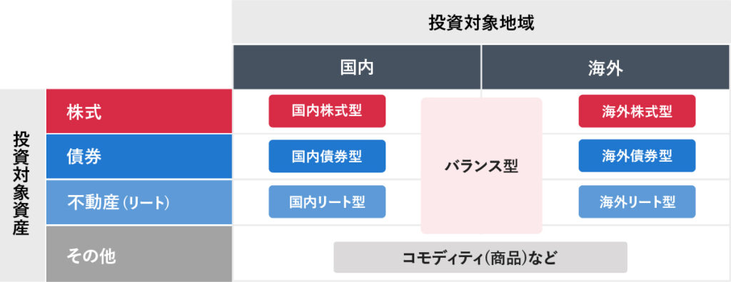 投資対象地域（国内・海外）と投資対象資産（株式・債券・不動産(リート)・その他）の組み合わせによる分類表。それぞれの掛け合わせである「国内株式型」や「海外債券型」などに加え、資産や地域をまたぐ「バランス型」、その他の資産に含まれる「コモディティ(商品)など」が示されています。