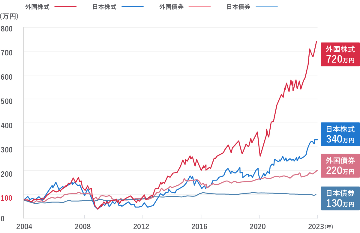 2004年から2023年までの、外国株式、日本株式、外国債券、日本債券の運用実績の推移を比較した折れ線グラフ。2004年に100万円からスタートした各資産が、2023年時点で外国株式は720万円、日本株式は340万円、外国債券は220万円、日本債券は130万円に成長したことを示しています。
