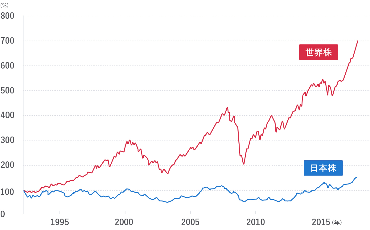 100%を起点とした「世界株」と「日本株」の推移を比較した折れ線グラフ。1995年以前から2015年以降までの期間において、日本株は100%台付近で推移しているのに対し、世界株は大きく上昇を続け700%に達していることを示しています。