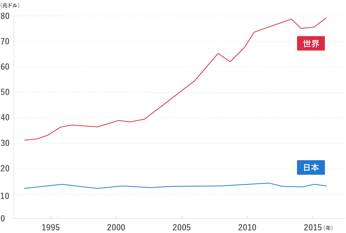 「世界」と「日本」の数値を兆ドル単位で比較した折れ線グラフ。1995年以前から2015年以降までの期間において、日本は10兆ドル台でほぼ横ばいに推移しているのに対し、世界は30兆ドル付近から右肩上がりに成長を続け、80兆ドル近くまで大きく上昇していることを示しています。