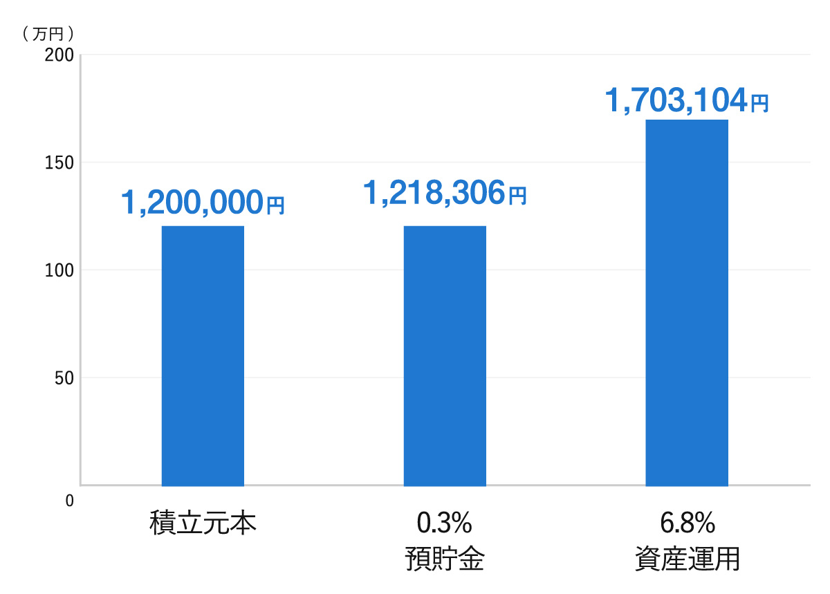 運用方法による金額の違いを比較した棒グラフ。左から順に、「積立元本」が1,200,000円、「0.3% 預貯金」が1,218,306円、「6.8% 資産運用」が1,703,104円と記載されています。