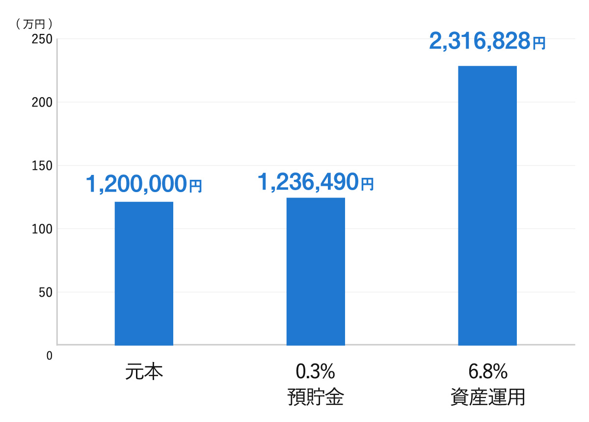運用方法による金額の違いを比較した棒グラフ。左から順に、「元本」が1,200,000円、「0.3% 預貯金」が1,236,490円、「6.8% 資産運用」が2,316,828円と記載されています。